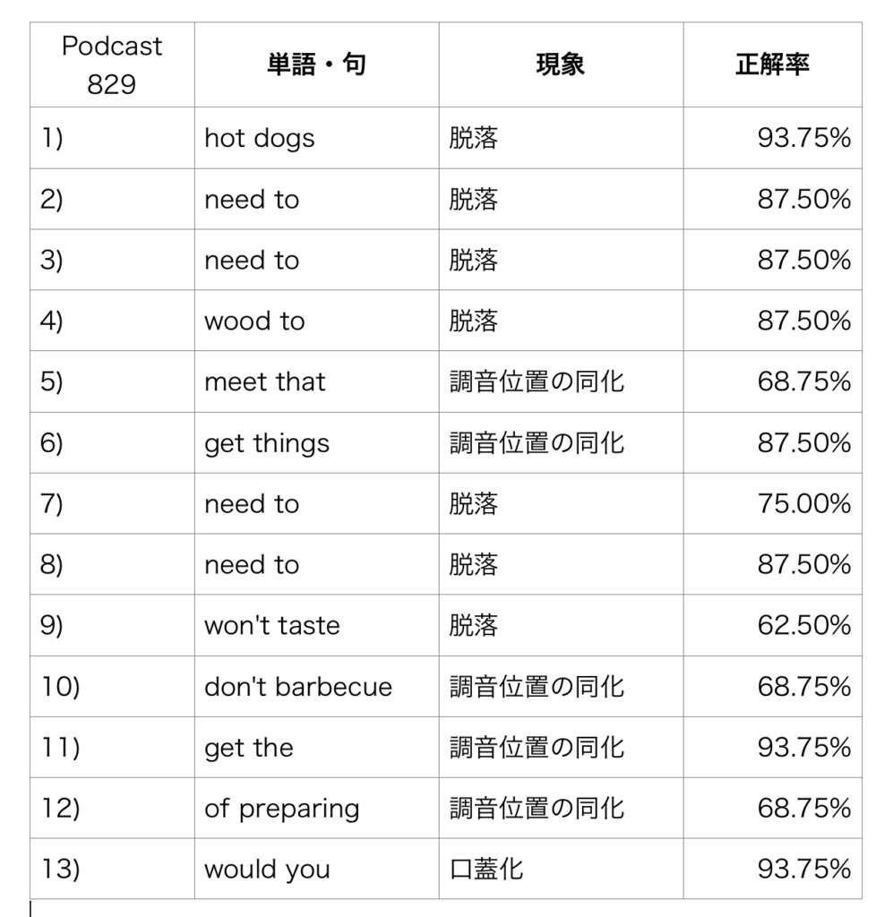 英語発音指導が英語学習者に与える影響 Every Englisher