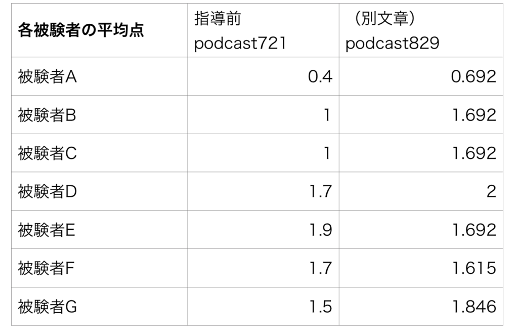 表7：指導前Podcast721とPodcast829の各平均点