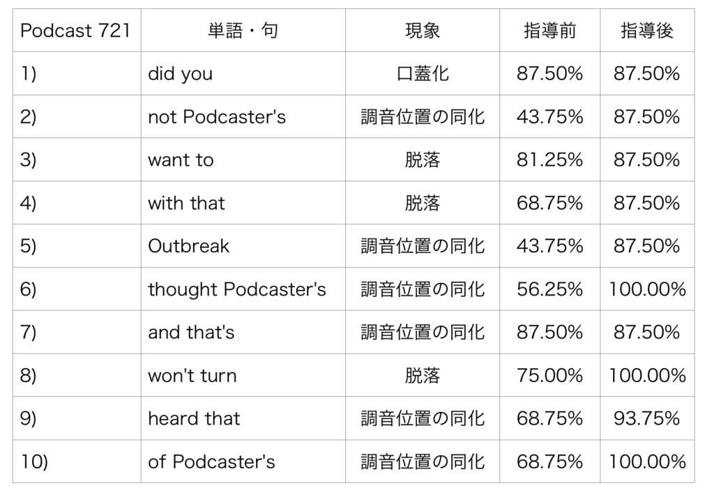 表7：指導前Podcast721とPodcast829の各平均点